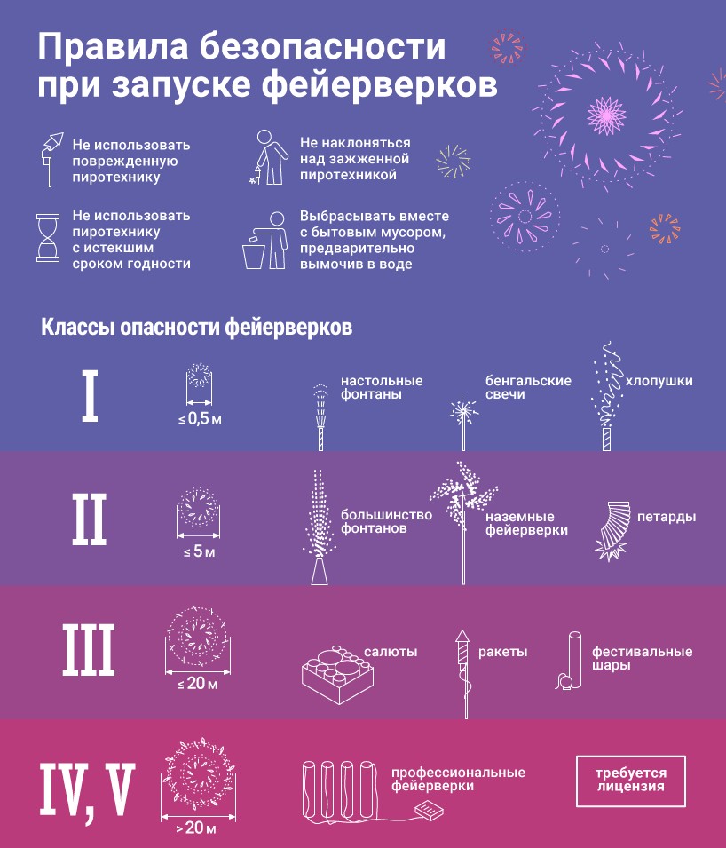 Правила безопасного запуска фейерверков. Пиротехника инфографика. Правила запуска фейерверков в городе. Где должны находиться дети при запуске фейерверков. Классы пиротехнических изделий.